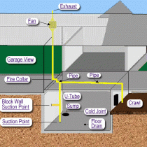 Multifamily radon testing